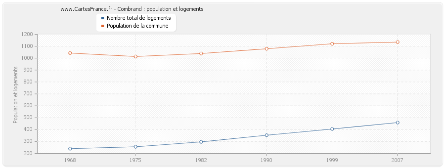 Combrand : population et logements