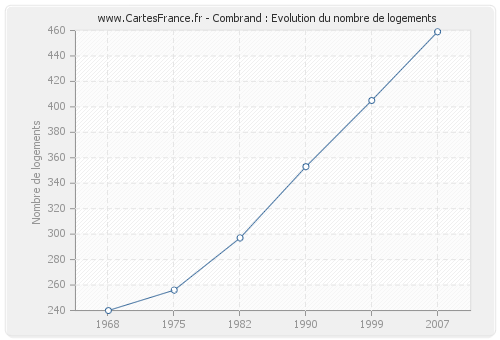 Combrand : Evolution du nombre de logements