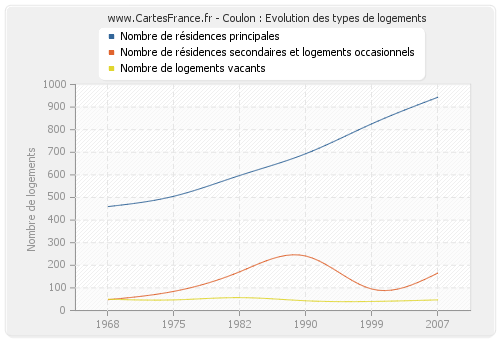 Coulon : Evolution des types de logements