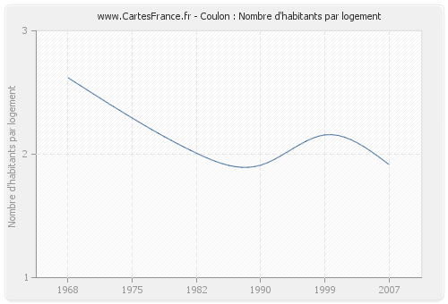 Coulon : Nombre d'habitants par logement