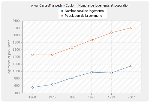 Coulon : Nombre de logements et population