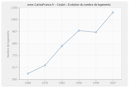 Coulon : Evolution du nombre de logements