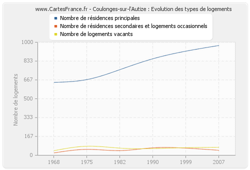 Coulonges-sur-l'Autize : Evolution des types de logements