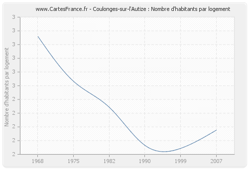 Coulonges-sur-l'Autize : Nombre d'habitants par logement