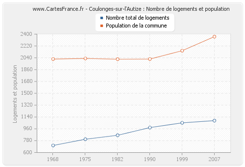 Coulonges-sur-l'Autize : Nombre de logements et population