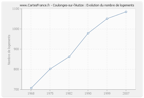 Coulonges-sur-l'Autize : Evolution du nombre de logements