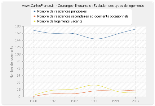 Coulonges-Thouarsais : Evolution des types de logements