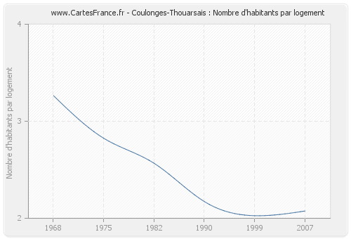 Coulonges-Thouarsais : Nombre d'habitants par logement