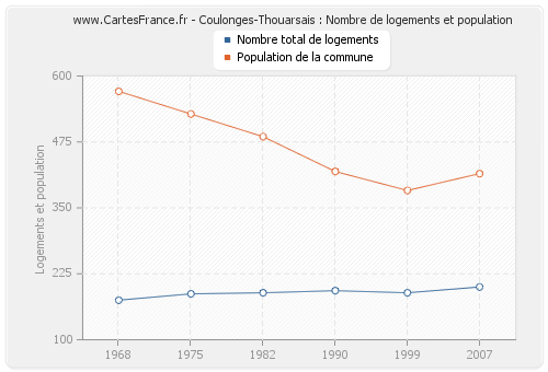 Coulonges-Thouarsais : Nombre de logements et population