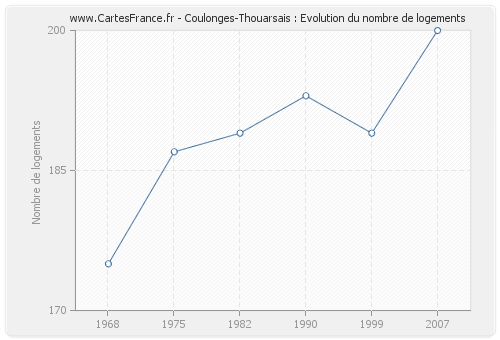 Coulonges-Thouarsais : Evolution du nombre de logements