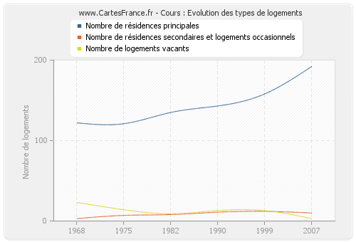 Cours : Evolution des types de logements