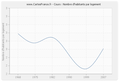 Cours : Nombre d'habitants par logement