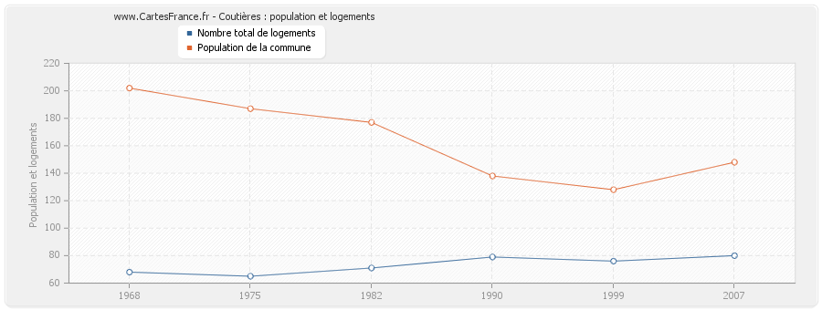 Coutières : population et logements