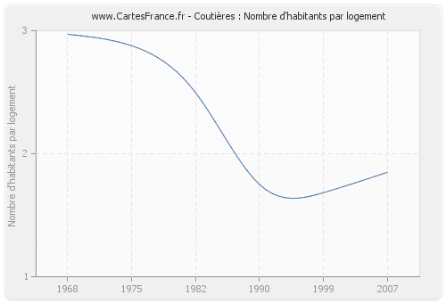 Coutières : Nombre d'habitants par logement