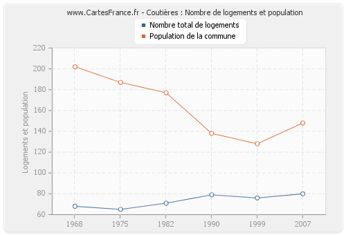 Coutières : Nombre de logements et population