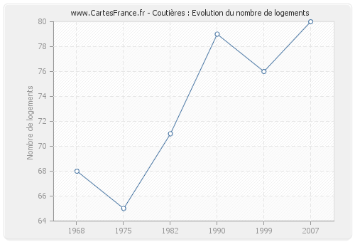 Coutières : Evolution du nombre de logements