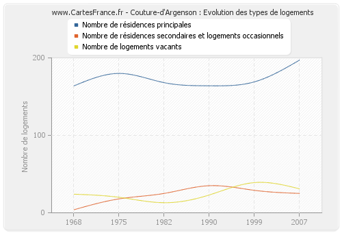 Couture-d'Argenson : Evolution des types de logements