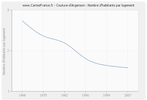 Couture-d'Argenson : Nombre d'habitants par logement