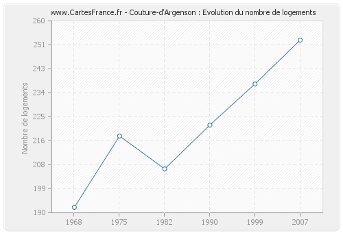 Couture-d'Argenson : Evolution du nombre de logements