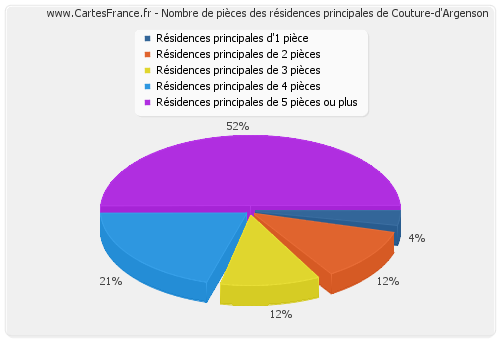 Nombre de pièces des résidences principales de Couture-d'Argenson