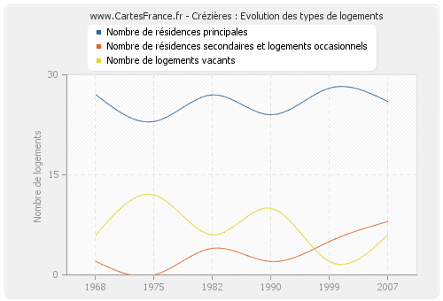 Crézières : Evolution des types de logements