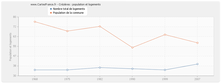 Crézières : population et logements