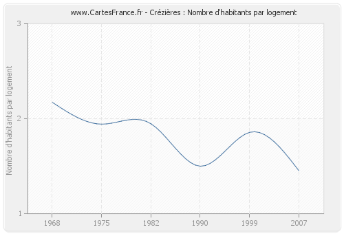 Crézières : Nombre d'habitants par logement