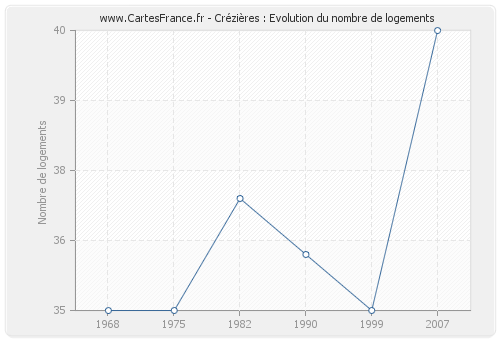 Crézières : Evolution du nombre de logements