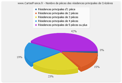 Nombre de pièces des résidences principales de Crézières