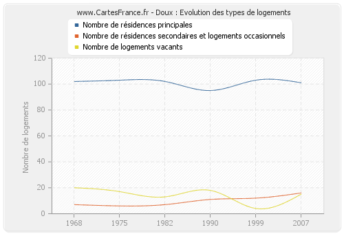 Doux : Evolution des types de logements