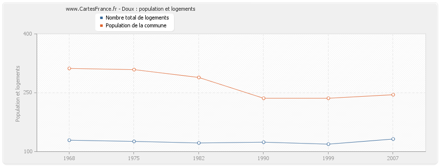 Doux : population et logements