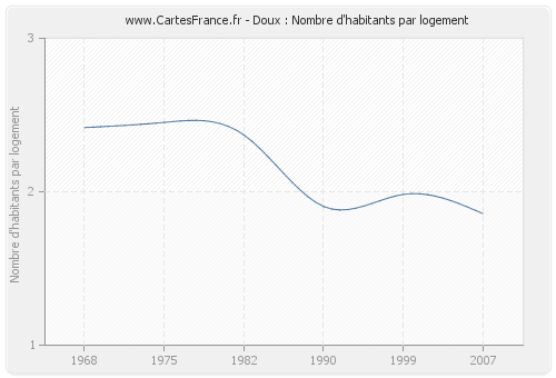 Doux : Nombre d'habitants par logement