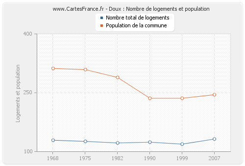 Doux : Nombre de logements et population