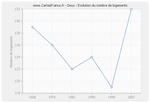 Doux : Evolution du nombre de logements