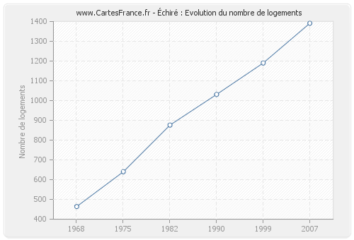 Échiré : Evolution du nombre de logements