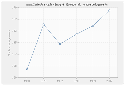 Ensigné : Evolution du nombre de logements