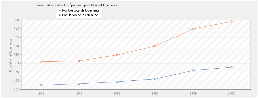 Épannes : population et logements