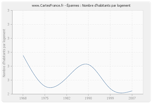 Épannes : Nombre d'habitants par logement