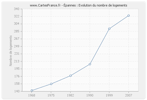 Épannes : Evolution du nombre de logements