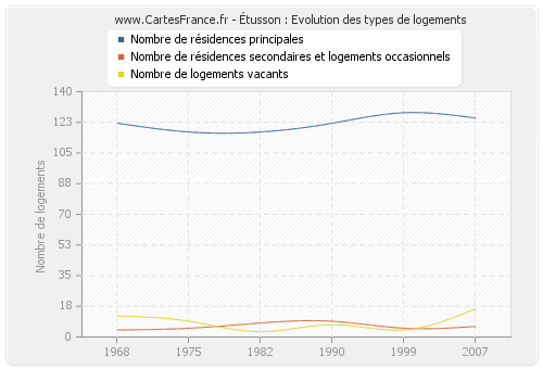 Étusson : Evolution des types de logements