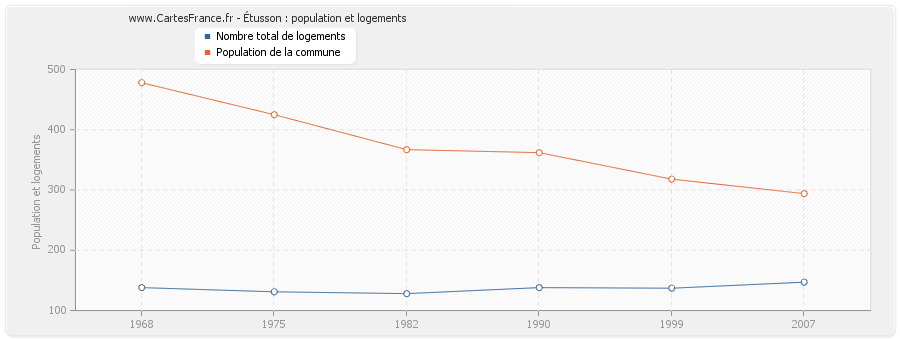 Étusson : population et logements