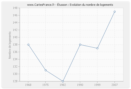 Étusson : Evolution du nombre de logements