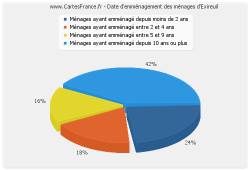 Date d'emménagement des ménages d'Exireuil