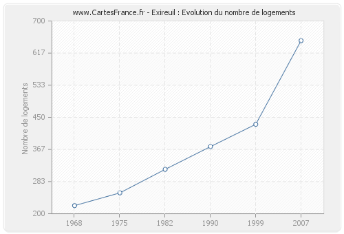 Exireuil : Evolution du nombre de logements