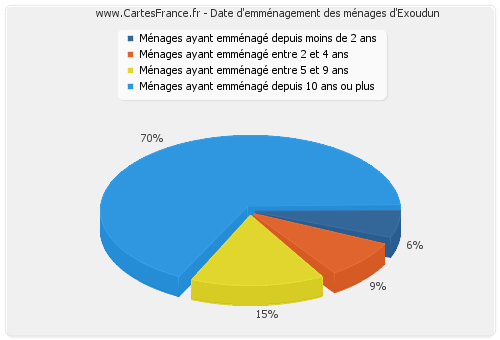 Date d'emménagement des ménages d'Exoudun