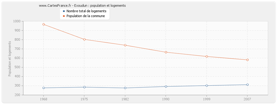 Exoudun : population et logements