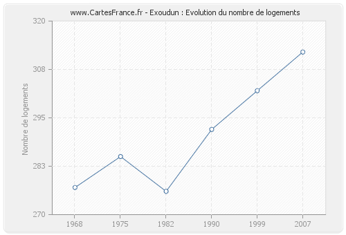 Exoudun : Evolution du nombre de logements