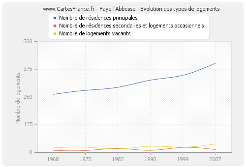 Faye-l'Abbesse : Evolution des types de logements