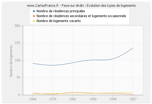 Faye-sur-Ardin : Evolution des types de logements