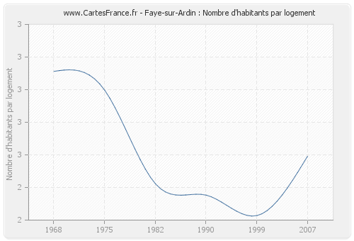 Faye-sur-Ardin : Nombre d'habitants par logement